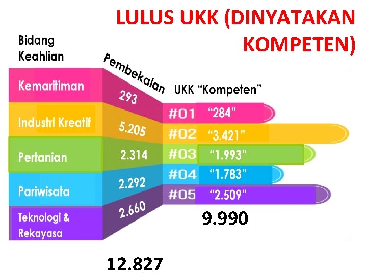 LULUS UKK (DINYATAKAN KOMPETEN) 9. 990 12. 827 