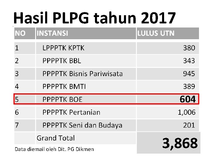 Hasil PLPG tahun 2017 604 Data diemail oleh Dit. PG Dikmen 3, 868 