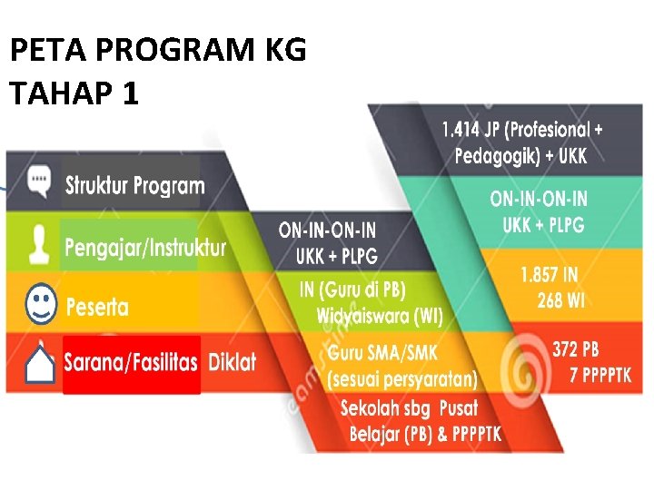 PETA PROGRAM KG TAHAP 1 