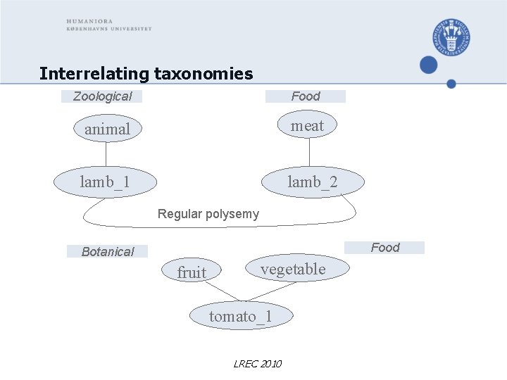 Interrelating taxonomies Zoological Food animal meat lamb_1 lamb_2 Regular polysemy Food Botanical fruit vegetable