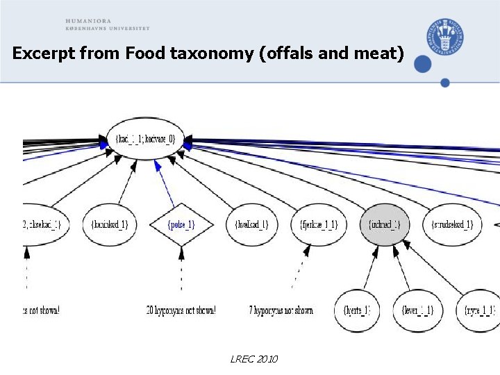 Excerpt from Food taxonomy (offals and meat) LREC 2010 