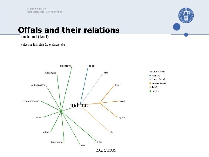 Offals and their relations LREC 2010 