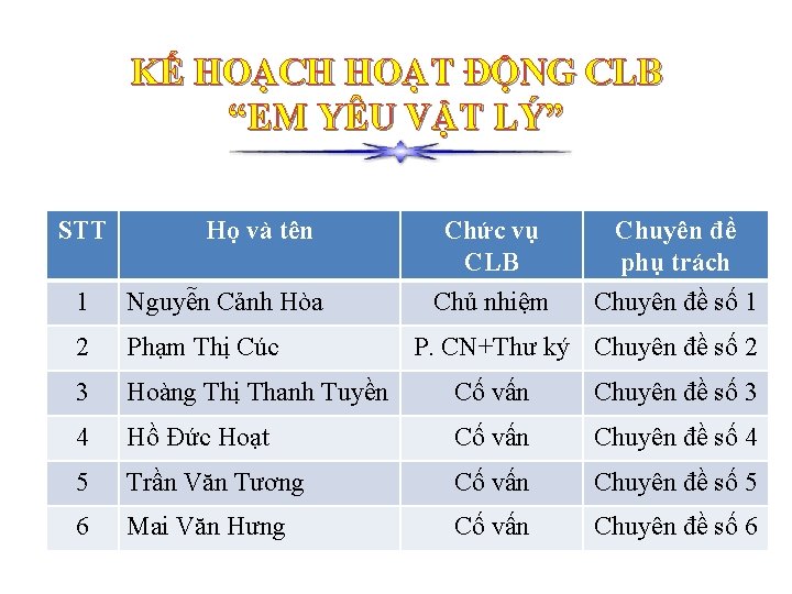 KẾ HOẠCH HOẠT ĐỘNG CLB “EM YÊU VẬT LÝ” STT Họ và tên Chức