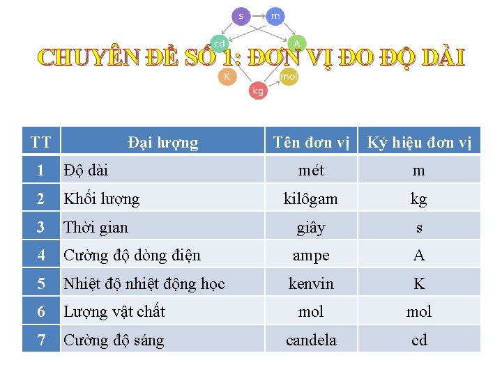 CHUYÊN ĐỀ SỐ 1: ĐƠN VỊ ĐO ĐỘ DÀI TT Đại lượng 1 Độ