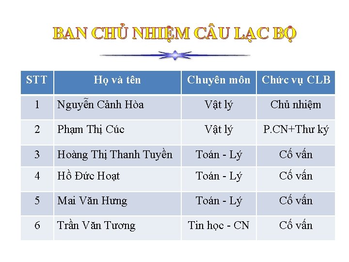 BAN CHỦ NHIỆM C U LẠC BỘ STT Họ và tên Chuyên môn Chức