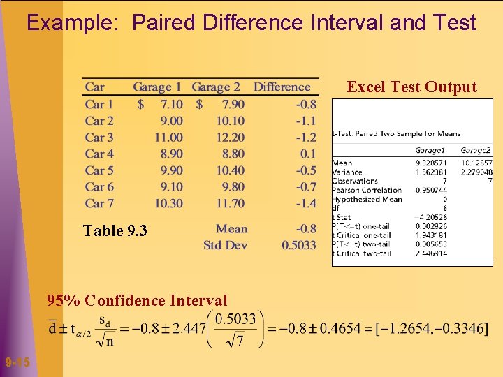 Example: Paired Difference Interval and Test Excel Test Output Table 9. 3 95% Confidence
