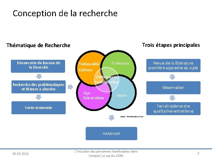 Conception de la recherche Trois étapes principales Thématique de Recherche Découverte du Bureau de