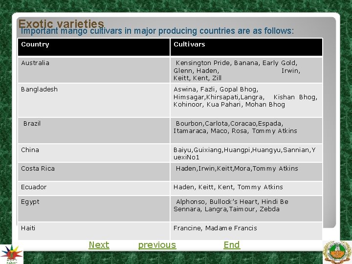 Exotic varieties Important mango cultivars in major producing countries are as follows: Country Cultivars Exotic varieties Important mango cultivars in major producing countries are as follows: Country Cultivars