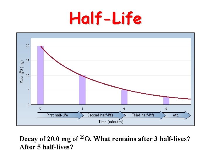 Half-Life Decay of 20. 0 mg of 15 O. What remains after 3 half-lives?