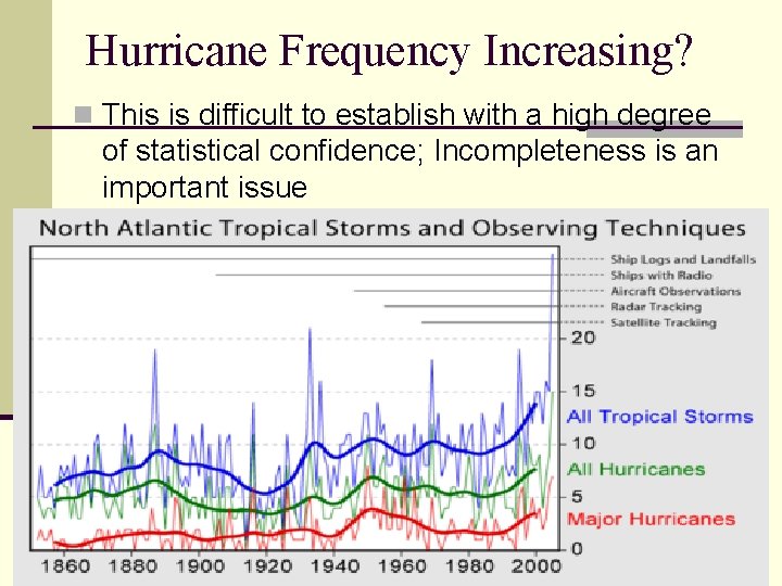 Hurricane Frequency Increasing? n This is difficult to establish with a high degree of