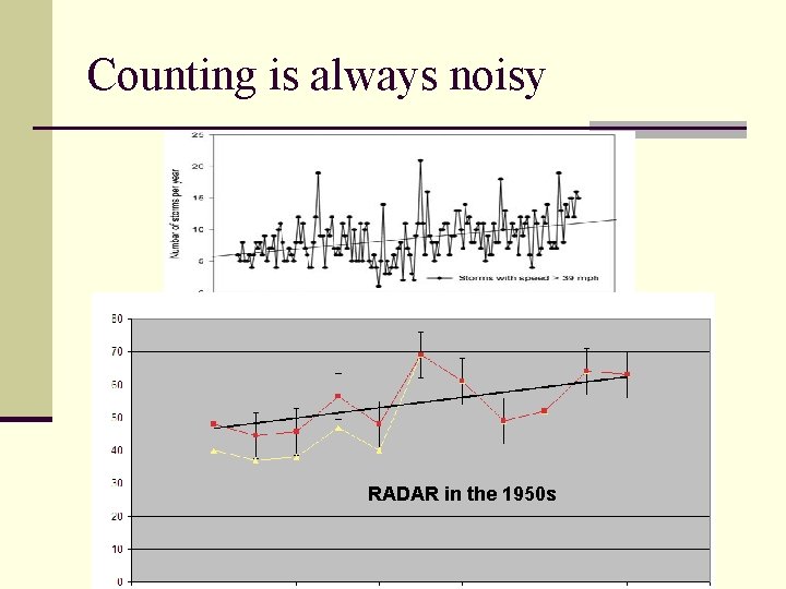 Counting is always noisy RADAR in the 1950 s 