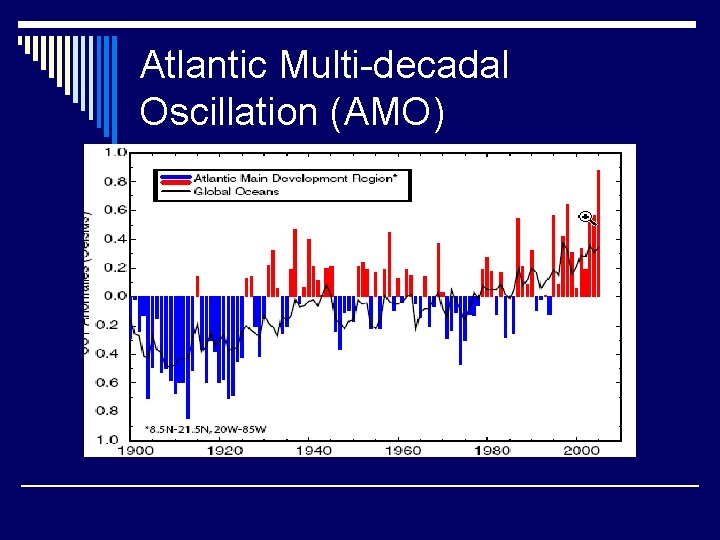 Atlantic Multi-decadal Oscillation (AMO) 