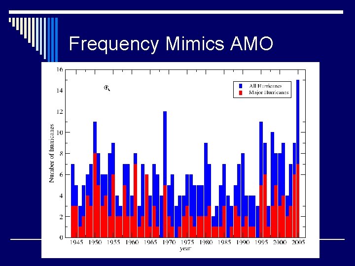 Frequency Mimics AMO 