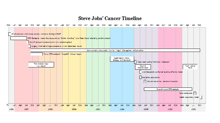 Steve Jobs’ Cancer Timeline 