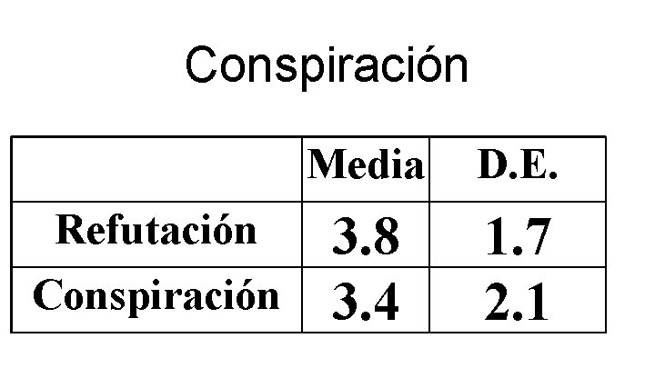 Conspiración Refutación Conspiración Media D. E. 3. 8 3. 4 1. 7 2. 1