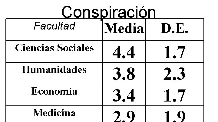 Conspiración Facultad Media D. E. Ciencias Sociales 4. 4 3. 8 3. 4 1.
