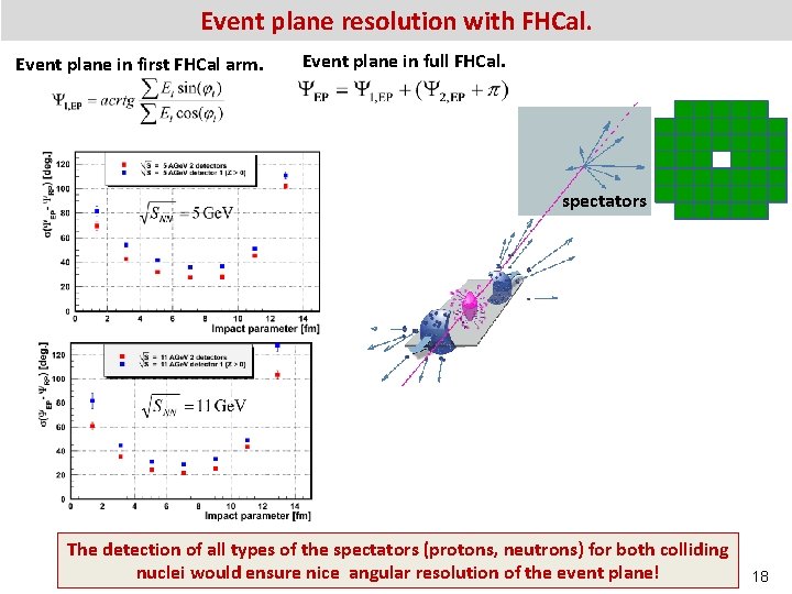 Event plane resolution with FHCal. Event plane in first FHCal arm. Event plane in
