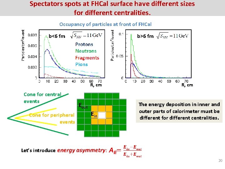 Spectators spots at FHCal surface have different sizes for different centralities. Occupancy of particles