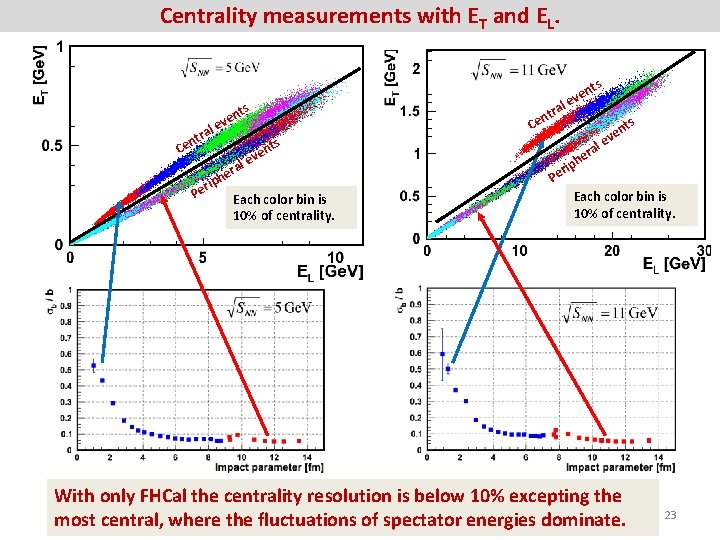 Centrality measurements with ET and EL. ts al ntr Ce ts en v le