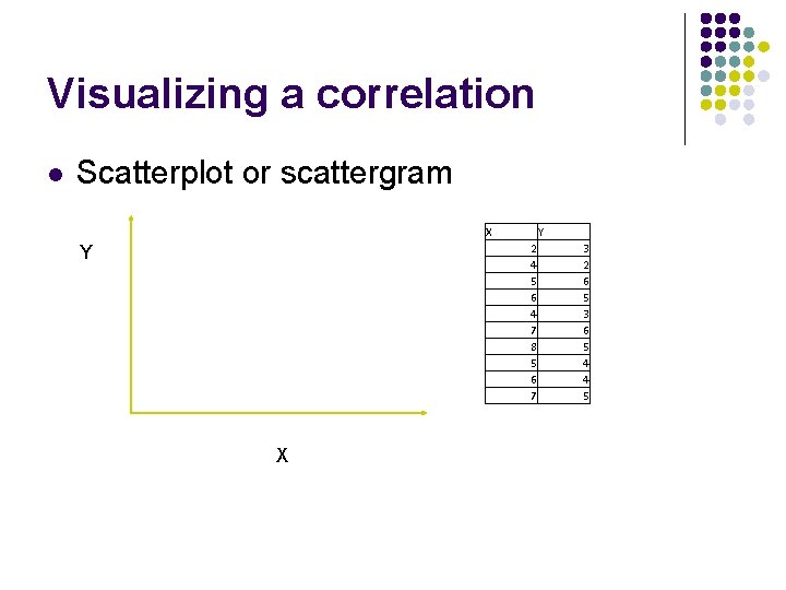 Visualizing a correlation l Scatterplot or scattergram X Y 2 4 5 6 4