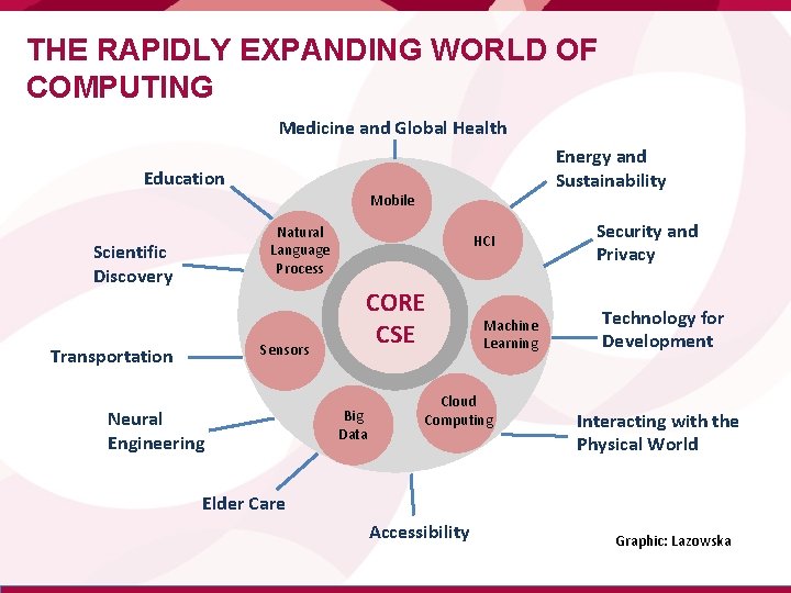 THE RAPIDLY EXPANDING WORLD OF COMPUTING Medicine and Global Health Energy and Sustainability Education