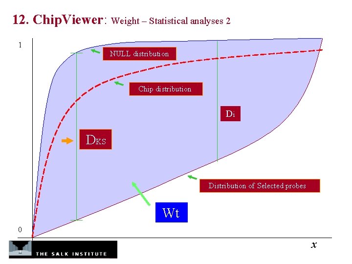 12. Chip. Viewer: Weight – Statistical analyses 2 1 NULL distribution Chip distribution Di