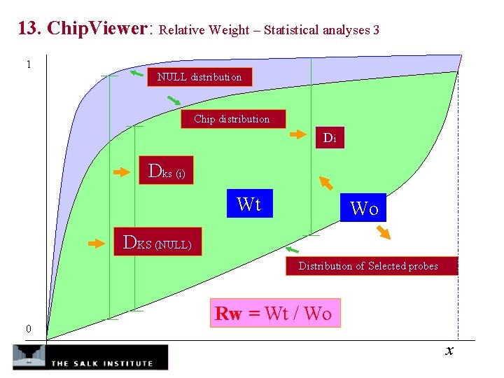13. Chip. Viewer: Relative Weight – Statistical analyses 3 1 NULL distribution Chip distribution