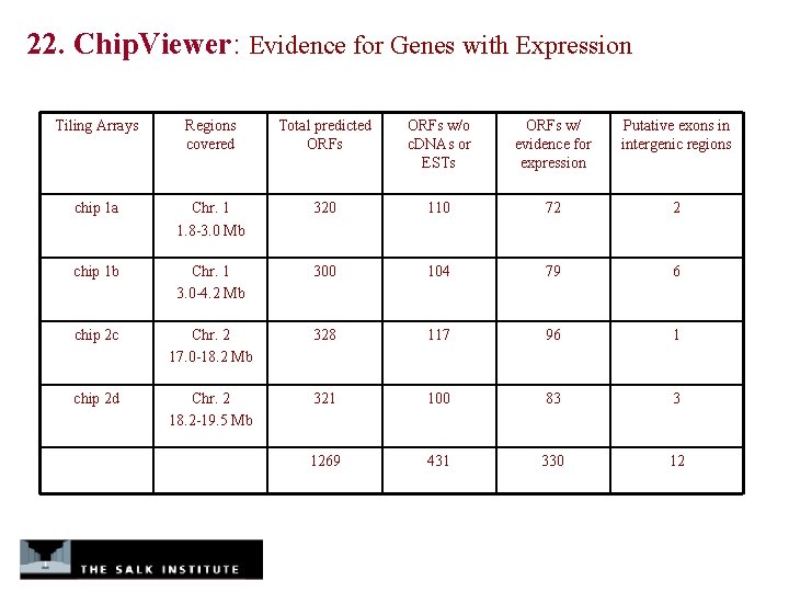 22. Chip. Viewer: Evidence for Genes with Expression Tiling Arrays Regions covered Total predicted