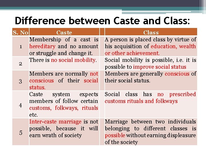 Difference between Caste and Class: S. No 1 2 3 4 5 Caste Membership