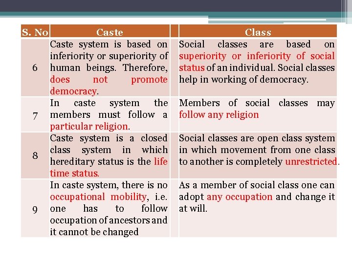 S. No 6 7 8 9 Caste system is based on inferiority or superiority