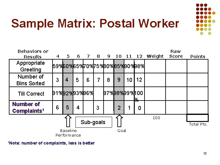 Sample Matrix: Postal Worker Behaviors or Results Appropriate Greeting Number of Bins Sorted Till