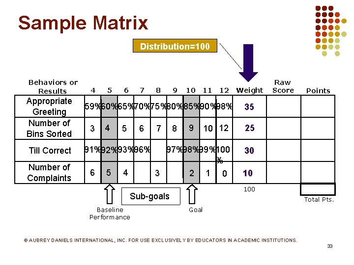 Sample Matrix Distribution=100 Behaviors or Results Appropriate Greeting Number of Bins Sorted Till Correct