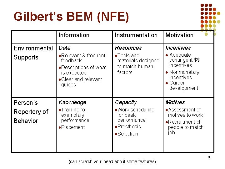 Gilbert’s BEM (NFE) Information Instrumentation Motivation Resources Incentives l. Tools l Knowledge Capacity Motives
