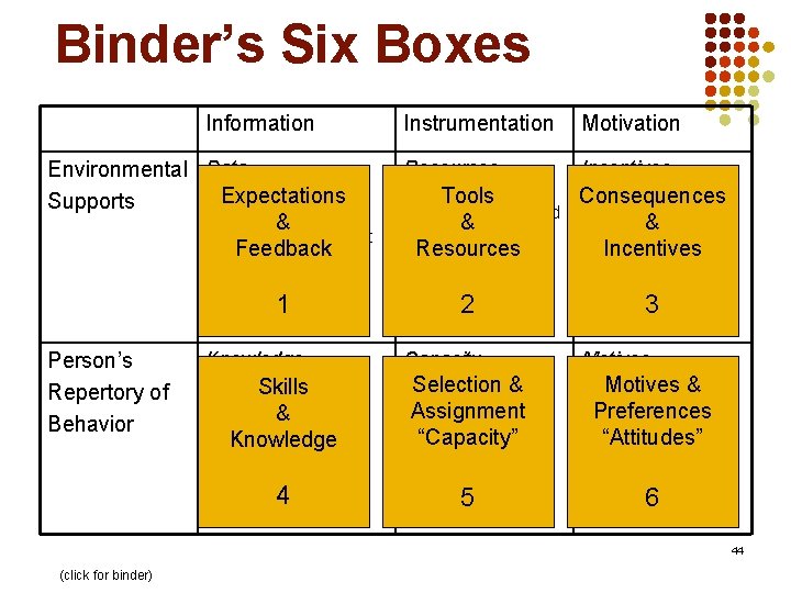 Binder’s Six(NFE)Boxes Gilbert’s BEM Information Environmental Data l. Relevant & frequent Expectations Supports feedback