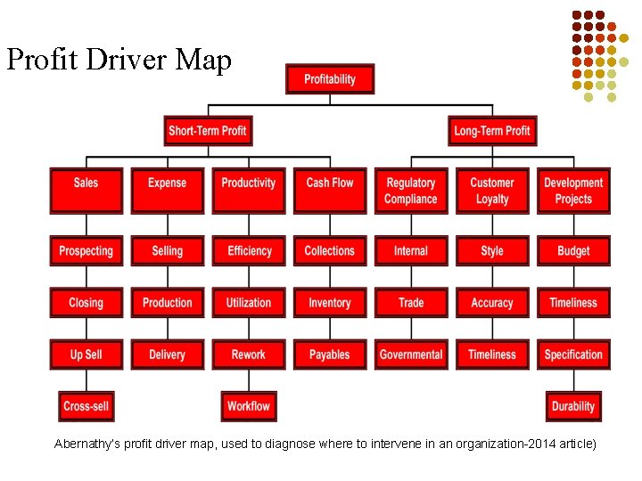 Profit Driver Map Abernathy’s profit driver map, used to diagnose where to intervene in