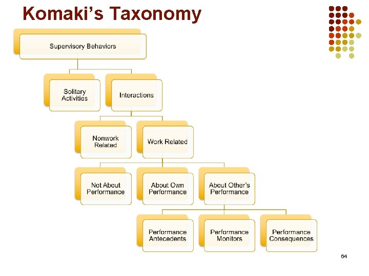 Komaki’s Taxonomy 64 