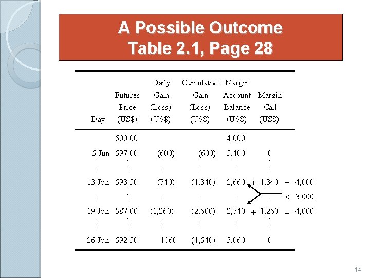 A Possible Outcome Table 2. 1, Page 28 Day Futures Price (US$) Daily Gain