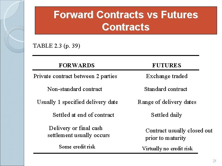 Forward Contracts vs Futures Contracts TABLE 2. 3 (p. 39) FORWARDS FUTURES Private contract