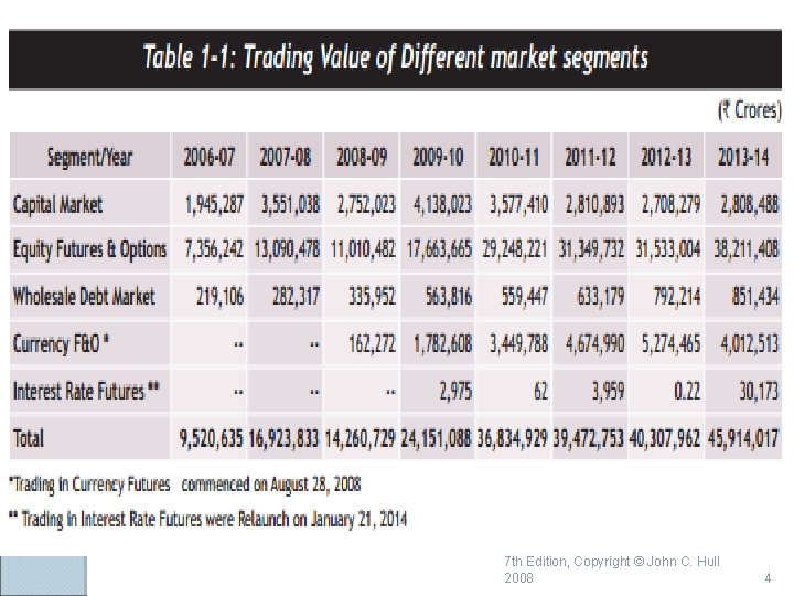 Options, Futures, and Other Derivatives, 7 th Edition, Copyright © John C. Hull 2008