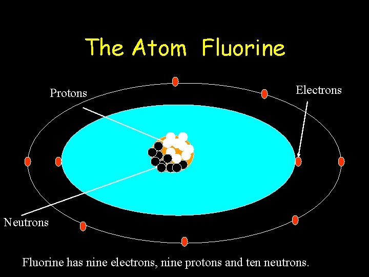 The Atom Fluorine Protons Electrons Neutrons Fluorine has nine electrons, nine protons and ten
