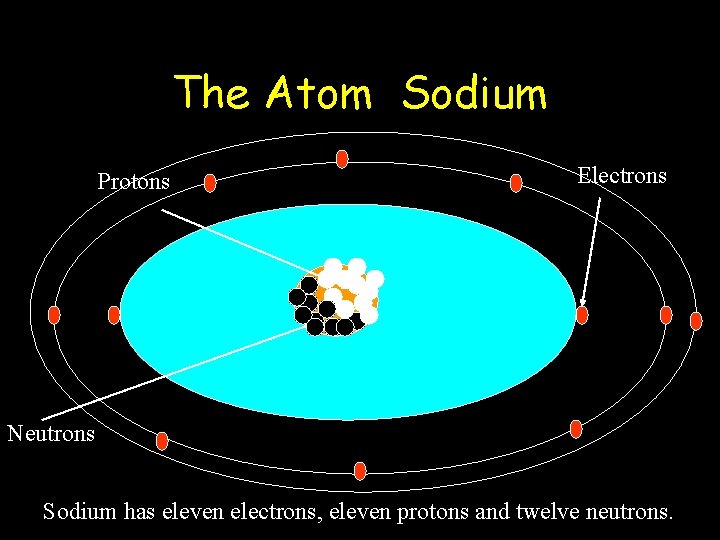 The Atom Sodium Protons Electrons Neutrons Sodium has eleven electrons, eleven protons and twelve