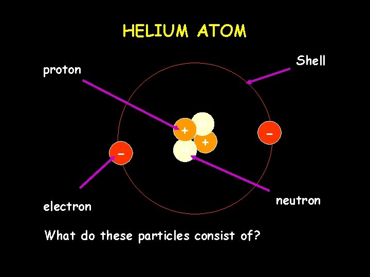HELIUM ATOM Shell proton + - N N + electron What do these particles