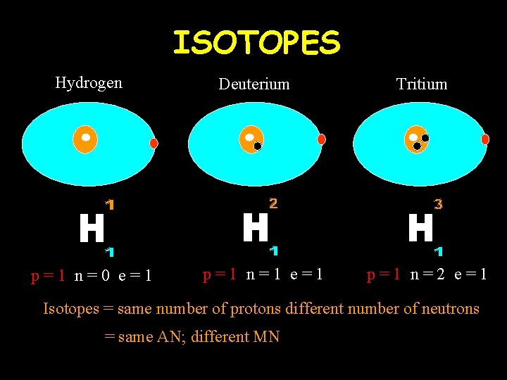 ISOTOPES Hydrogen p=1 n=0 e=1 Deuterium p=1 n=1 e=1 Tritium p=1 n=2 e=1 Isotopes