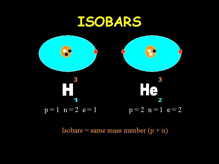 ISOBARS p=1 n=2 e=1 p=2 n=1 e=2 Isobars = same mass number (p +