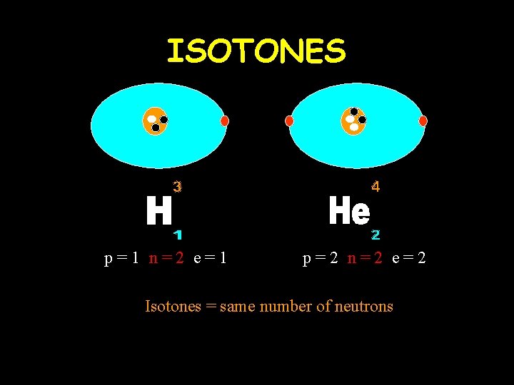 ISOTONES p=1 n=2 e=1 p=2 n=2 e=2 Isotones = same number of neutrons 