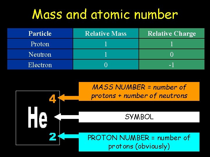 Mass and atomic number Particle Proton Neutron Electron Relative Mass 1 1 0 Relative