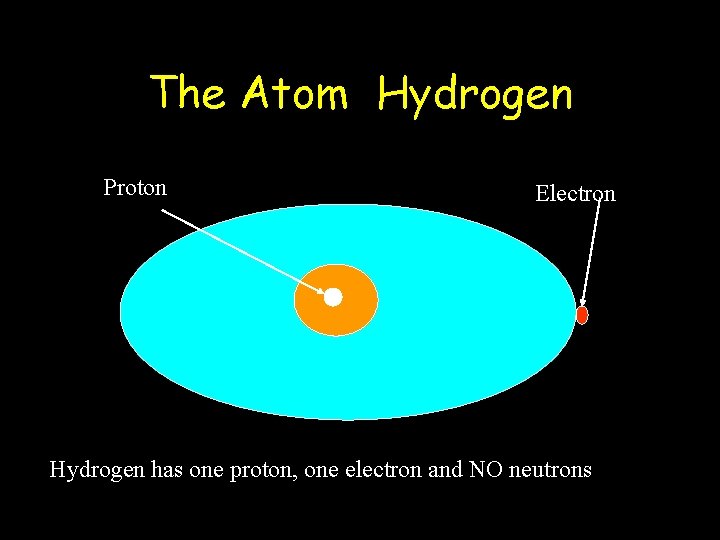The Atom Hydrogen Proton Electron Hydrogen has one proton, one electron and NO neutrons