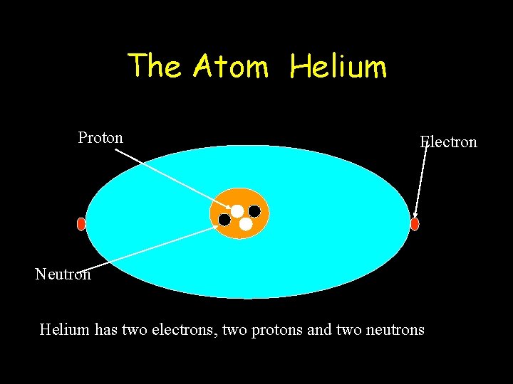 The Atom Helium Proton Electron Neutron Helium has two electrons, two protons and two