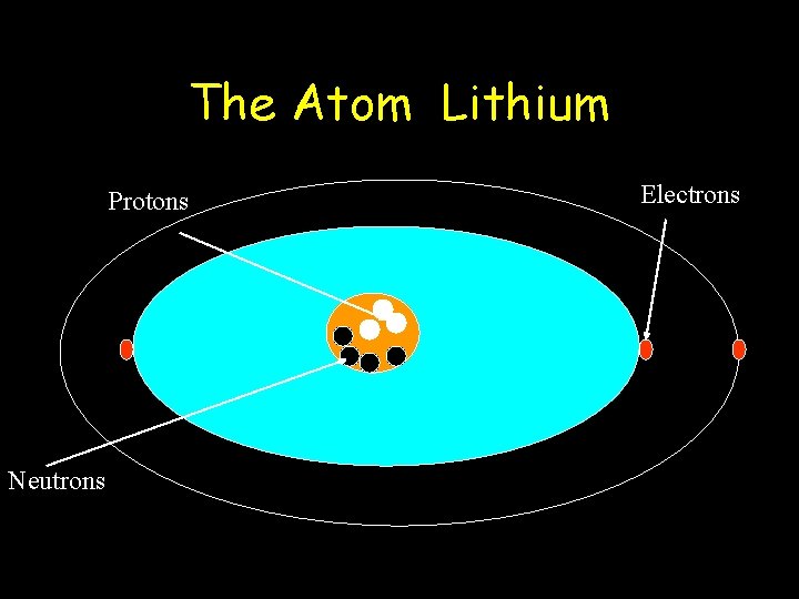 The Atom Lithium Protons Neutrons Electrons 