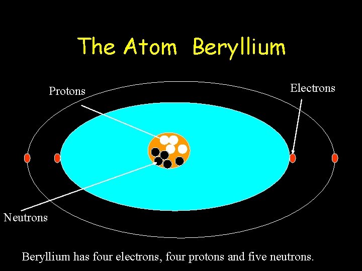 The Atom Beryllium Protons Electrons Neutrons Beryllium has four electrons, four protons and five